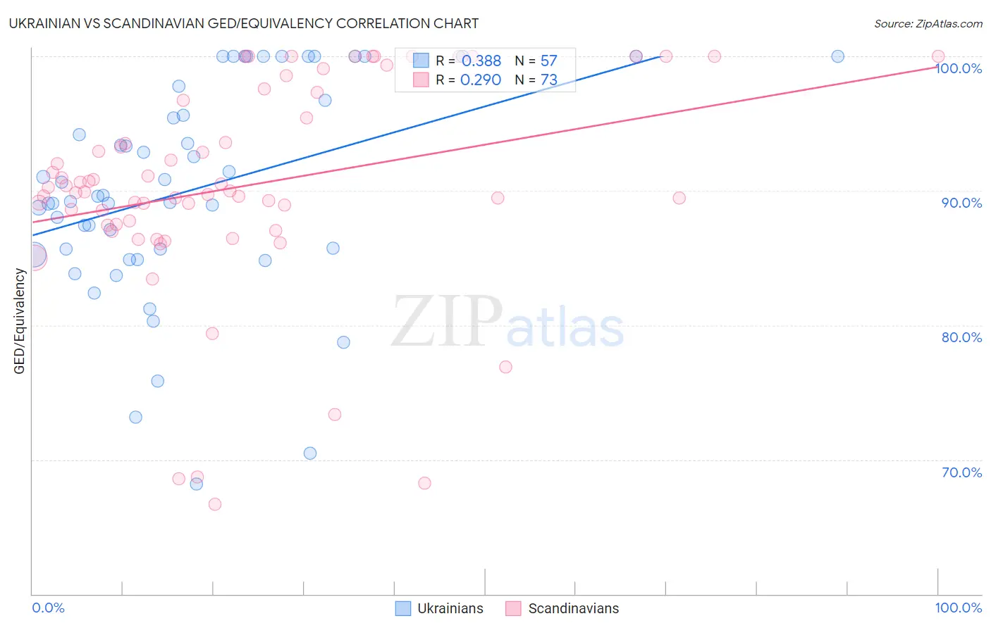 Ukrainian vs Scandinavian GED/Equivalency