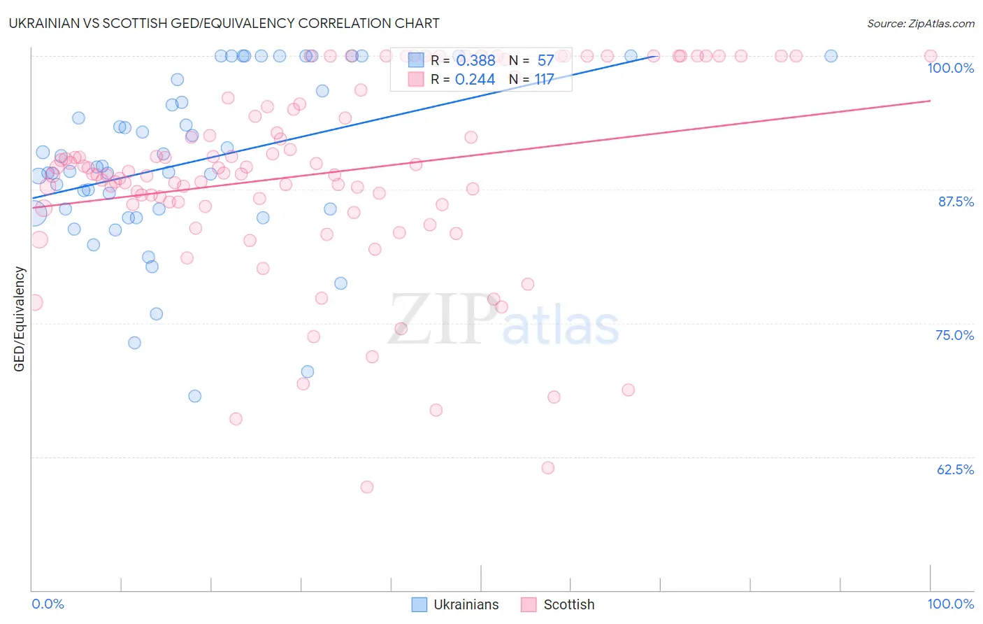 Ukrainian vs Scottish GED/Equivalency