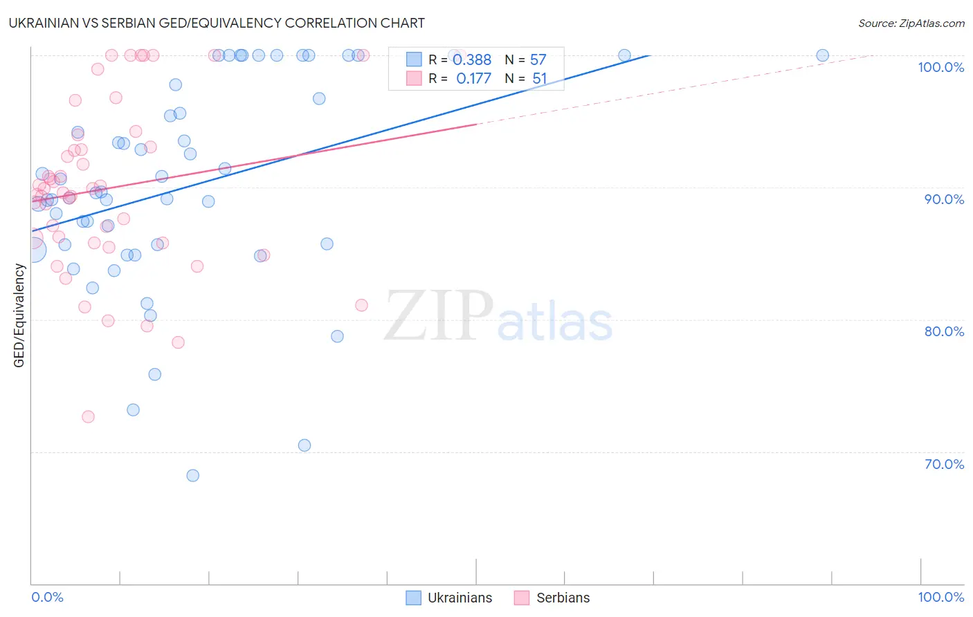 Ukrainian vs Serbian GED/Equivalency