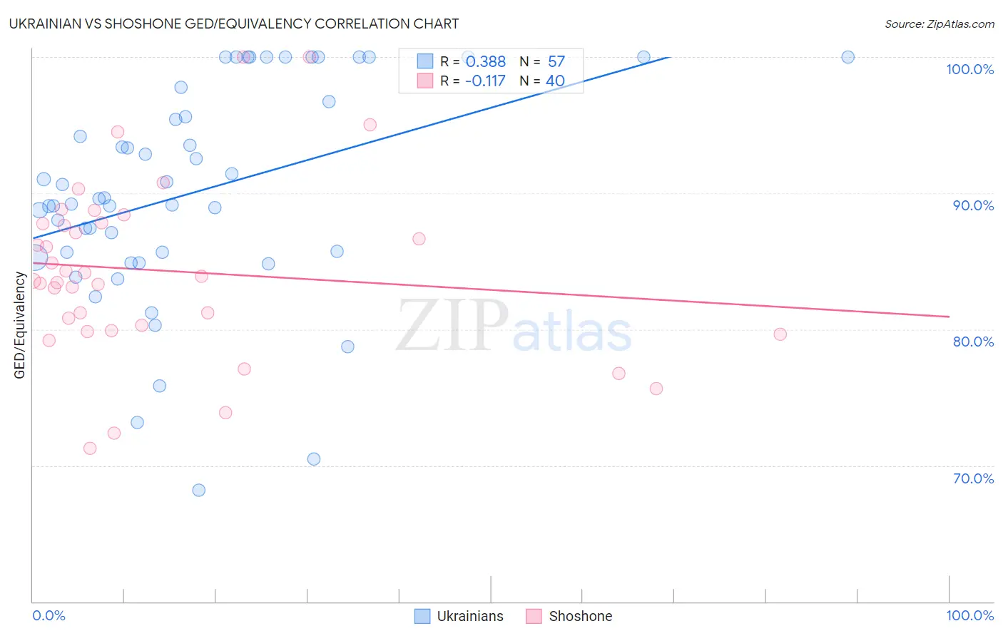 Ukrainian vs Shoshone GED/Equivalency