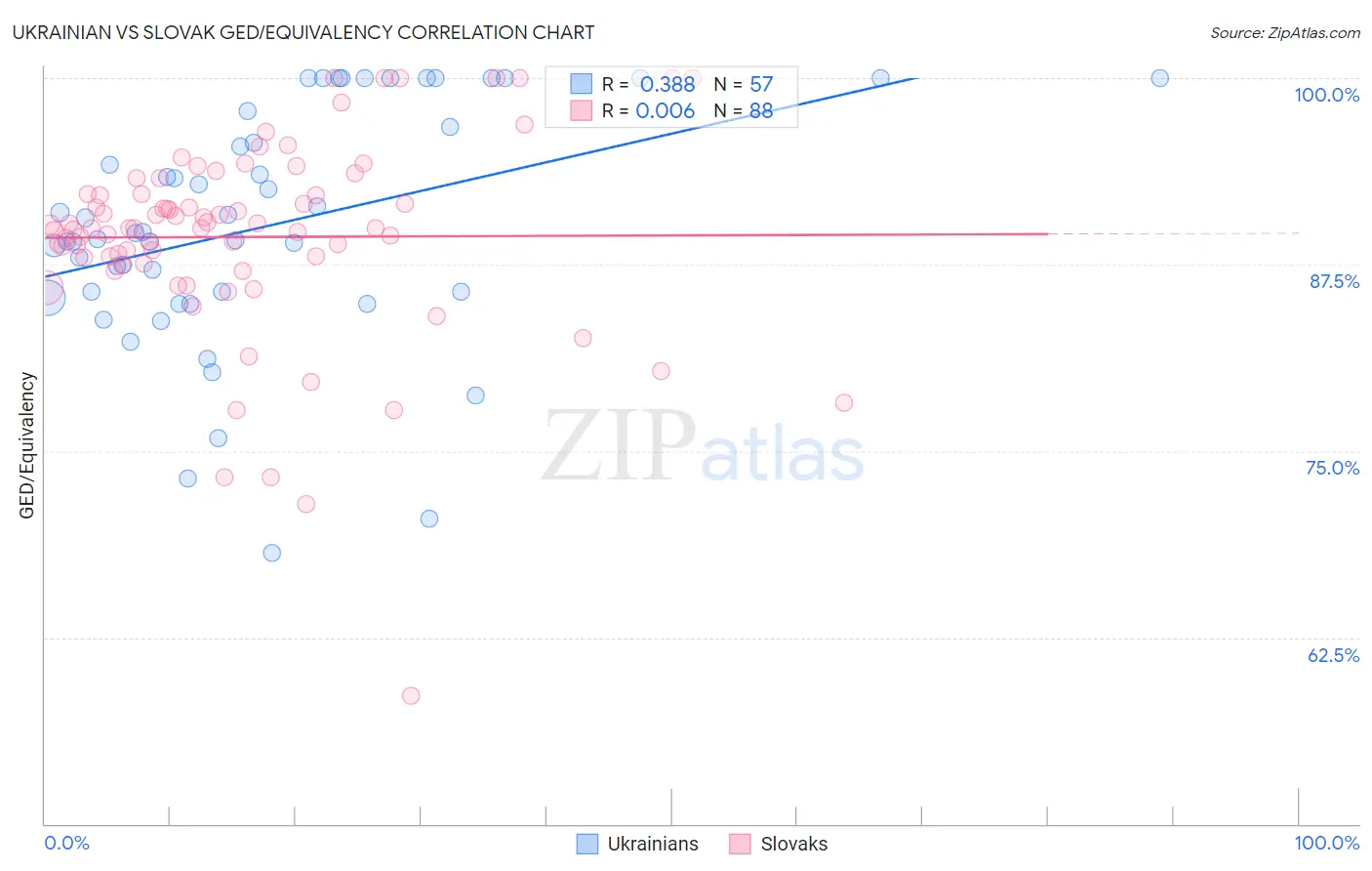 Ukrainian vs Slovak GED/Equivalency