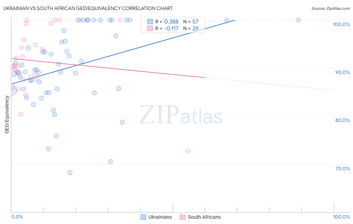 Ukrainian vs South African GED/Equivalency