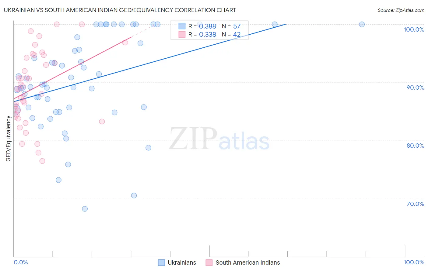 Ukrainian vs South American Indian GED/Equivalency