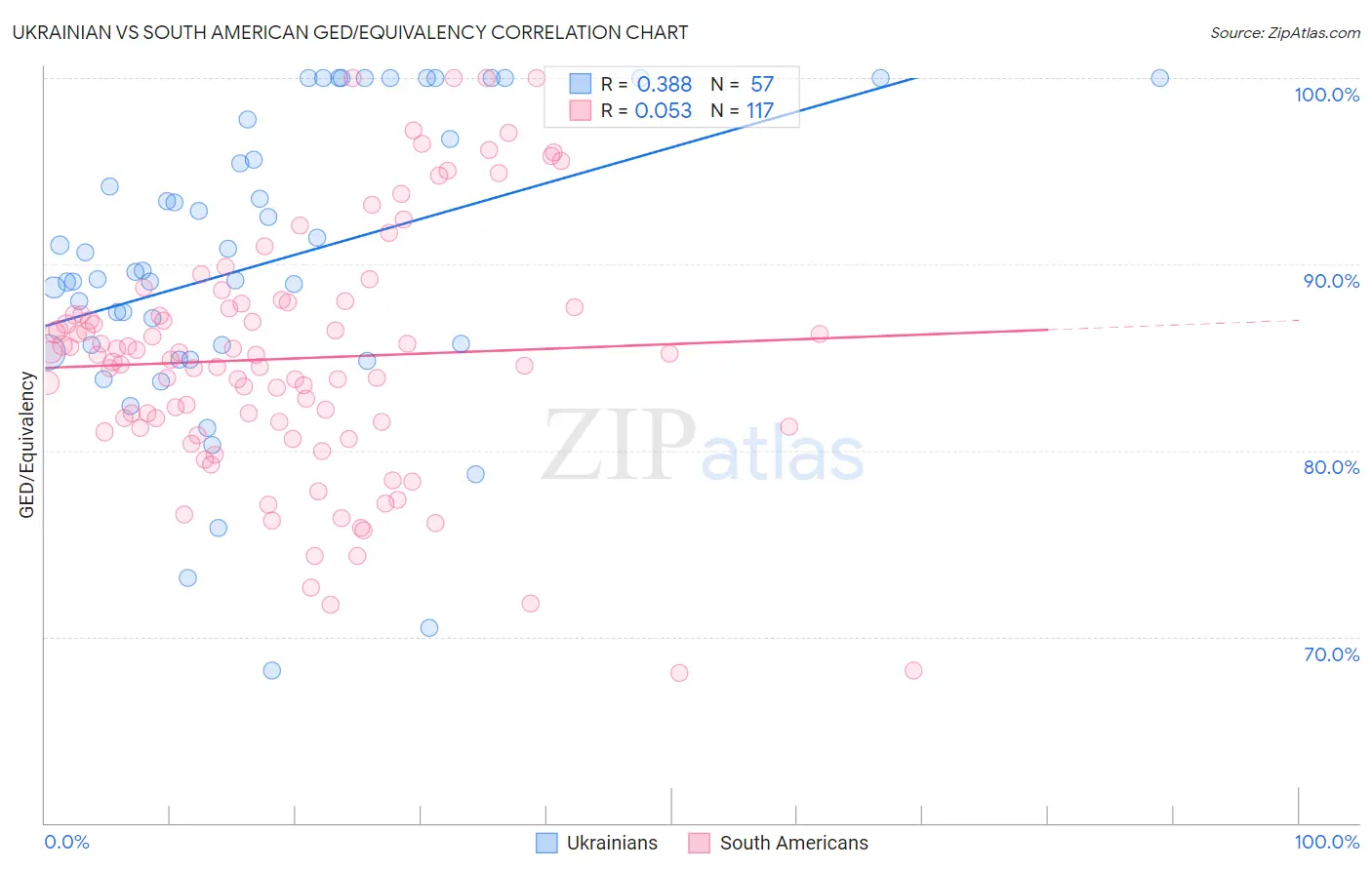Ukrainian vs South American GED/Equivalency