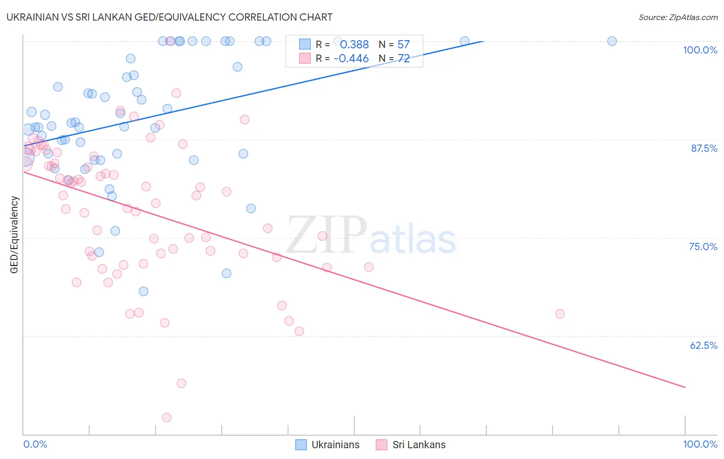 Ukrainian vs Sri Lankan GED/Equivalency