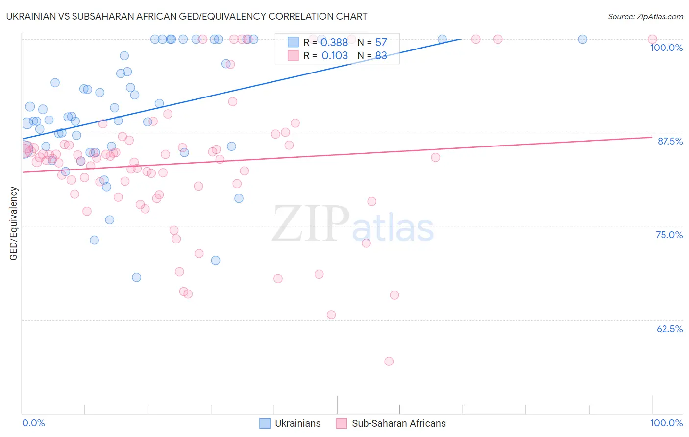Ukrainian vs Subsaharan African GED/Equivalency