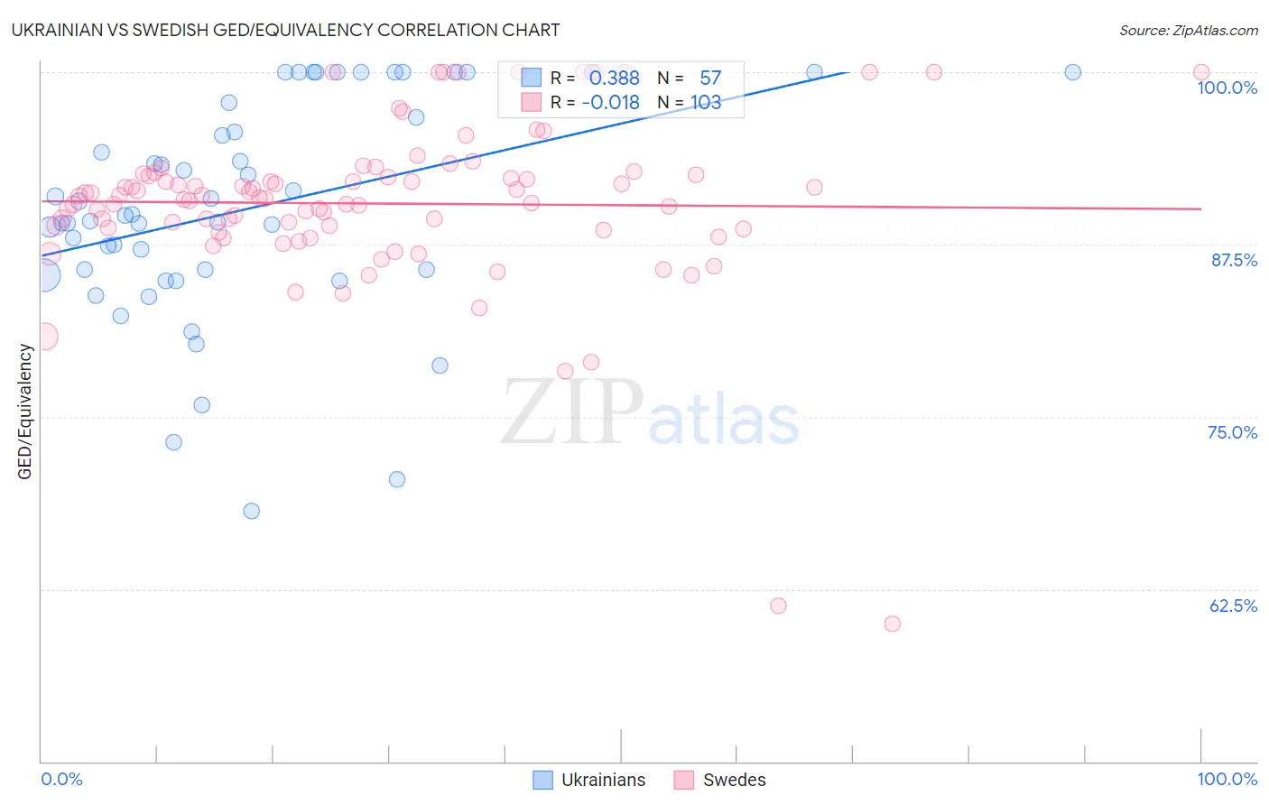 Ukrainian vs Swedish GED/Equivalency