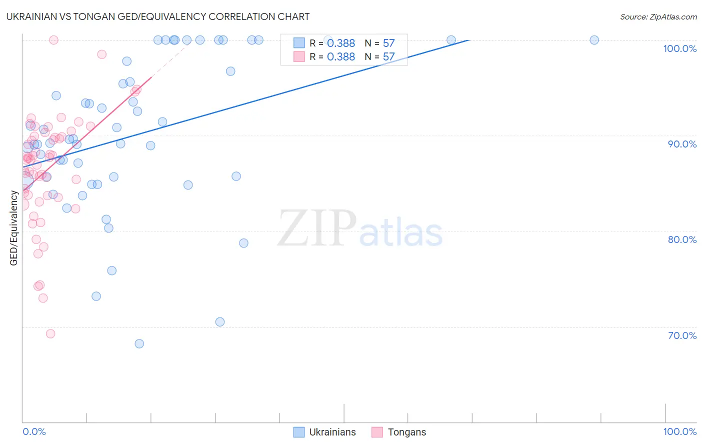 Ukrainian vs Tongan GED/Equivalency