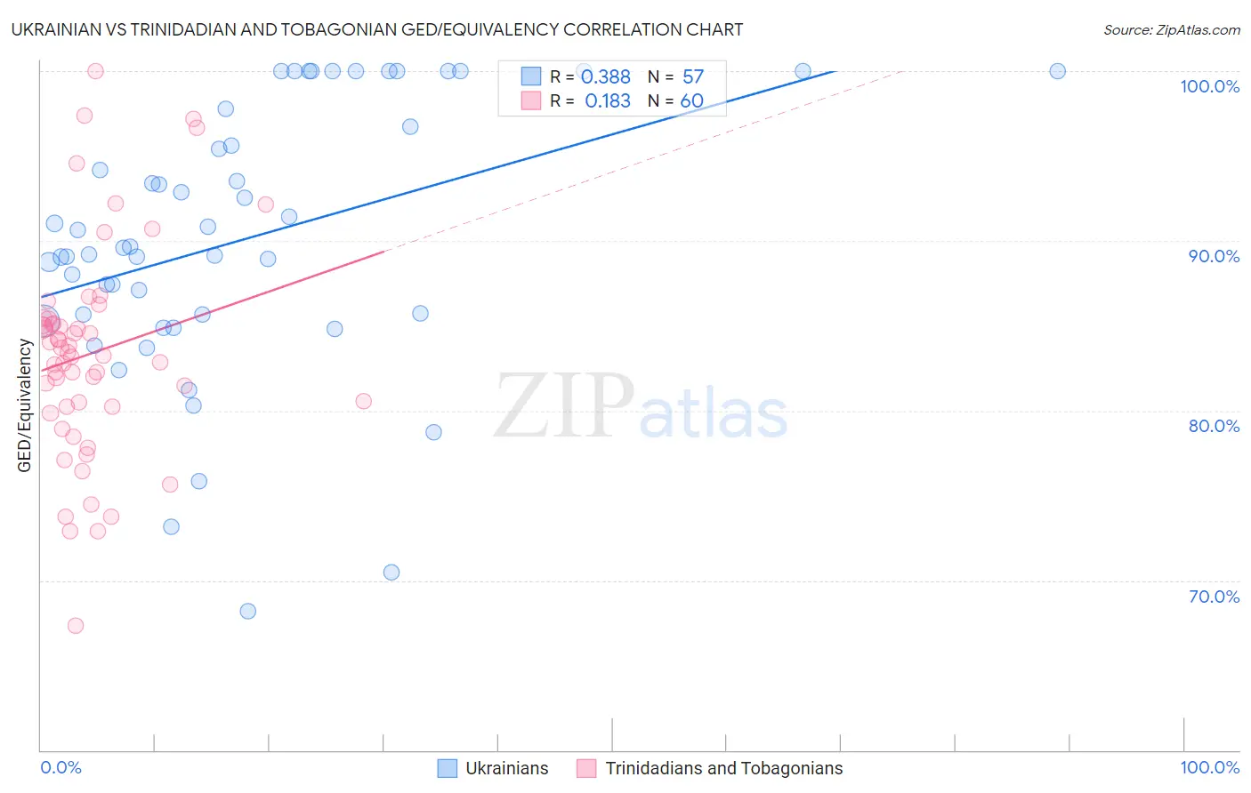 Ukrainian vs Trinidadian and Tobagonian GED/Equivalency