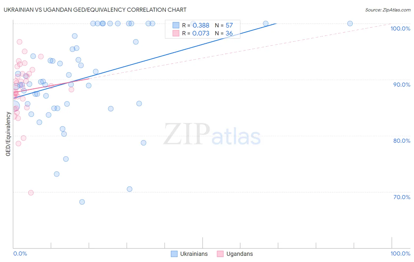 Ukrainian vs Ugandan GED/Equivalency