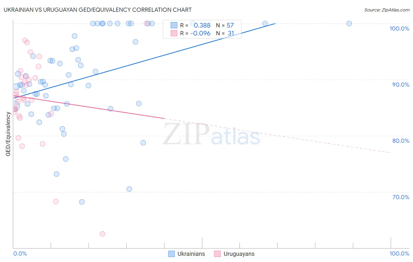 Ukrainian vs Uruguayan GED/Equivalency
