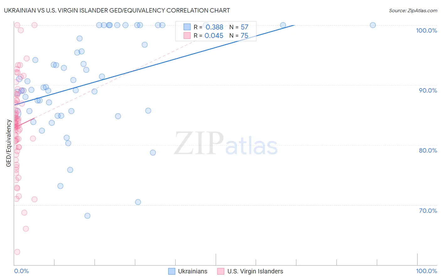 Ukrainian vs U.S. Virgin Islander GED/Equivalency