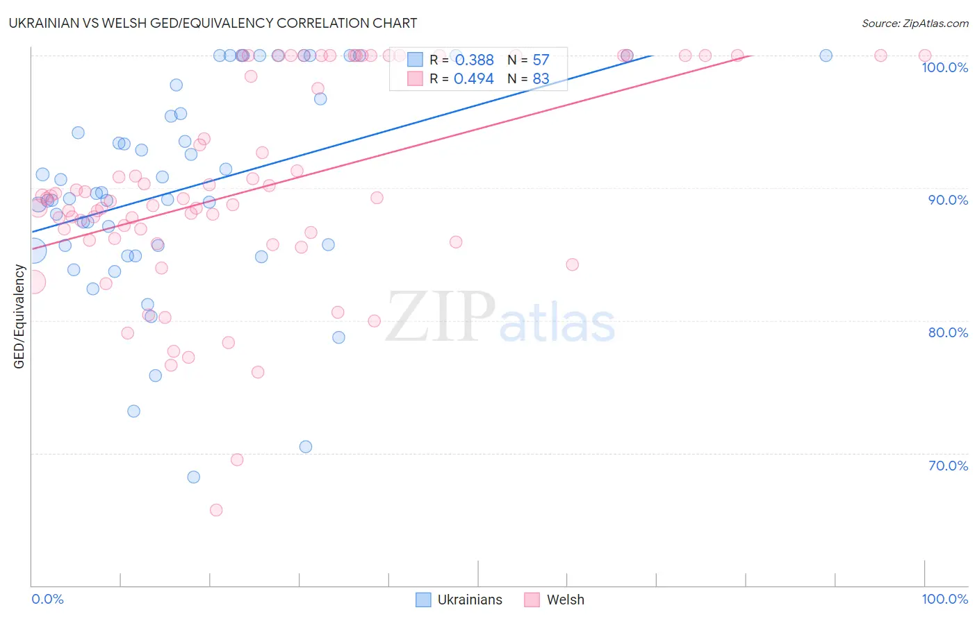 Ukrainian vs Welsh GED/Equivalency