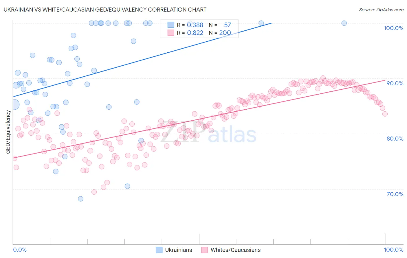 Ukrainian vs White/Caucasian GED/Equivalency