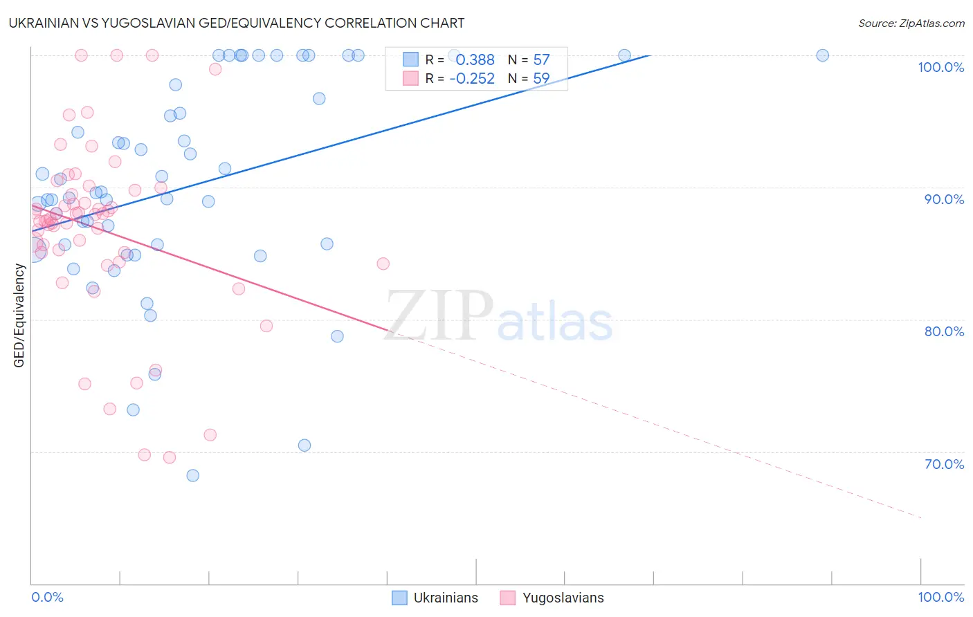 Ukrainian vs Yugoslavian GED/Equivalency