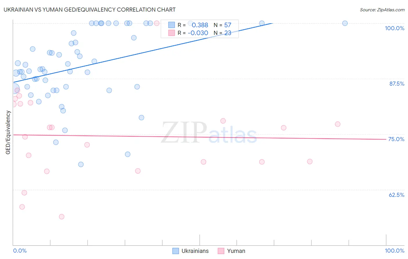Ukrainian vs Yuman GED/Equivalency