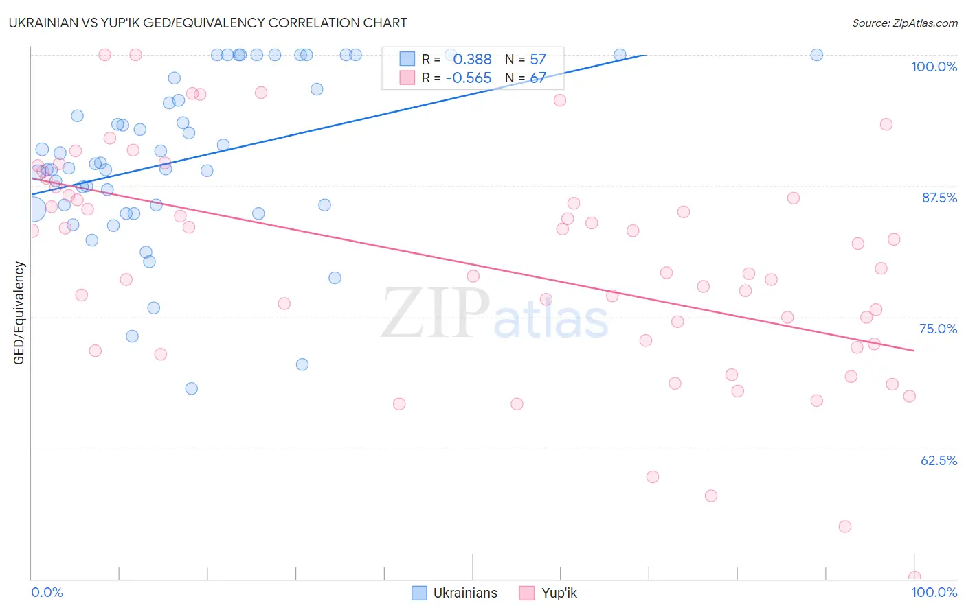 Ukrainian vs Yup'ik GED/Equivalency
