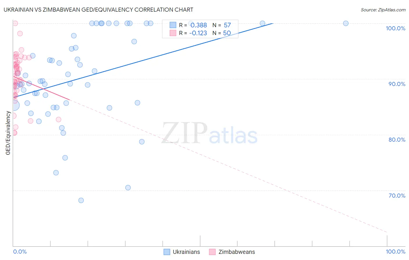 Ukrainian vs Zimbabwean GED/Equivalency