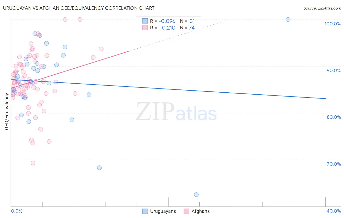 Uruguayan vs Afghan GED/Equivalency