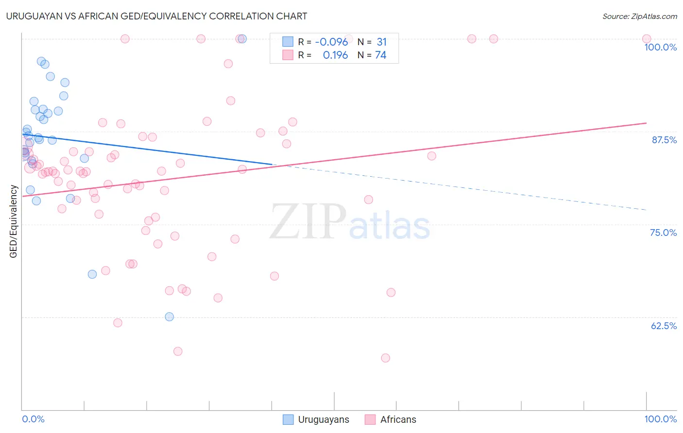 Uruguayan vs African GED/Equivalency