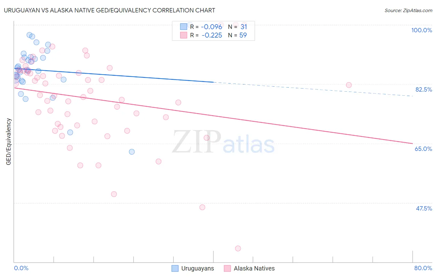 Uruguayan vs Alaska Native GED/Equivalency