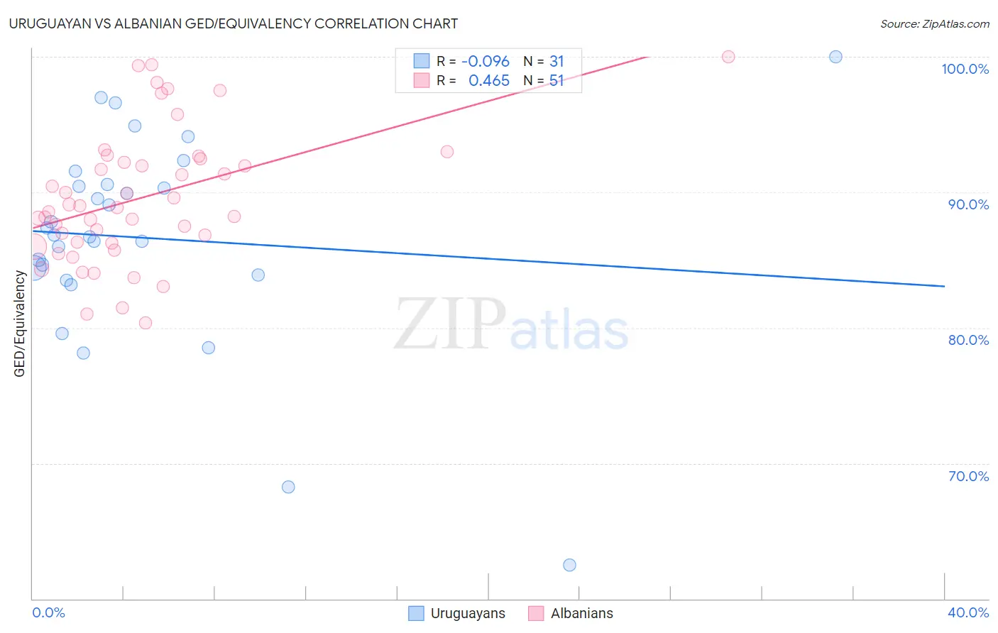 Uruguayan vs Albanian GED/Equivalency