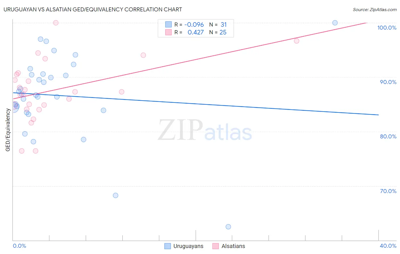 Uruguayan vs Alsatian GED/Equivalency