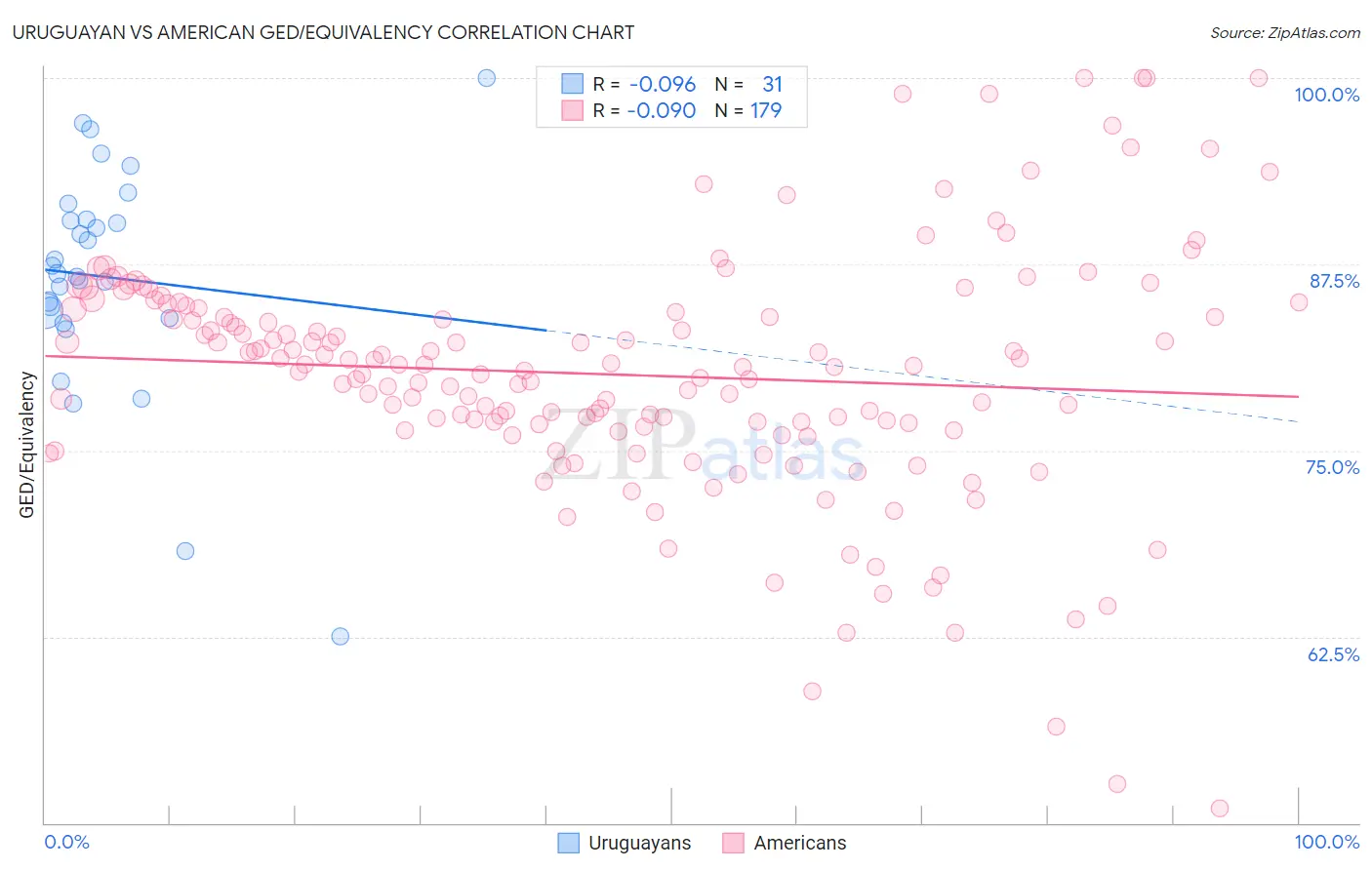 Uruguayan vs American GED/Equivalency