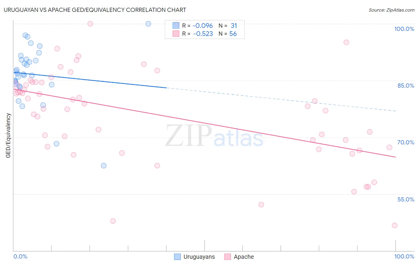 Uruguayan vs Apache GED/Equivalency