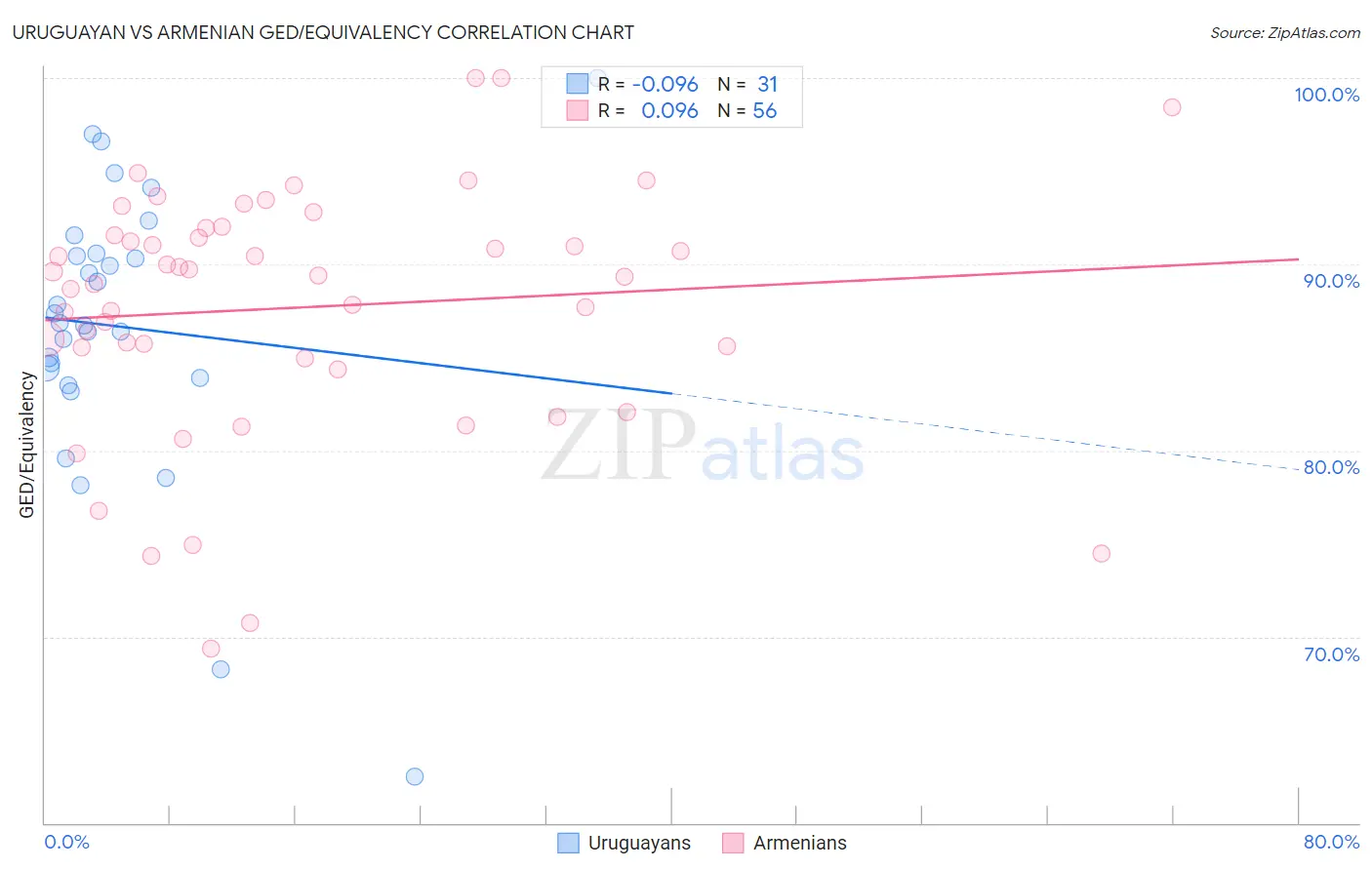 Uruguayan vs Armenian GED/Equivalency