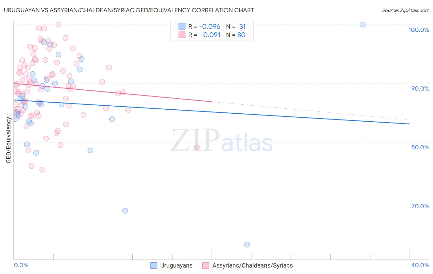 Uruguayan vs Assyrian/Chaldean/Syriac GED/Equivalency