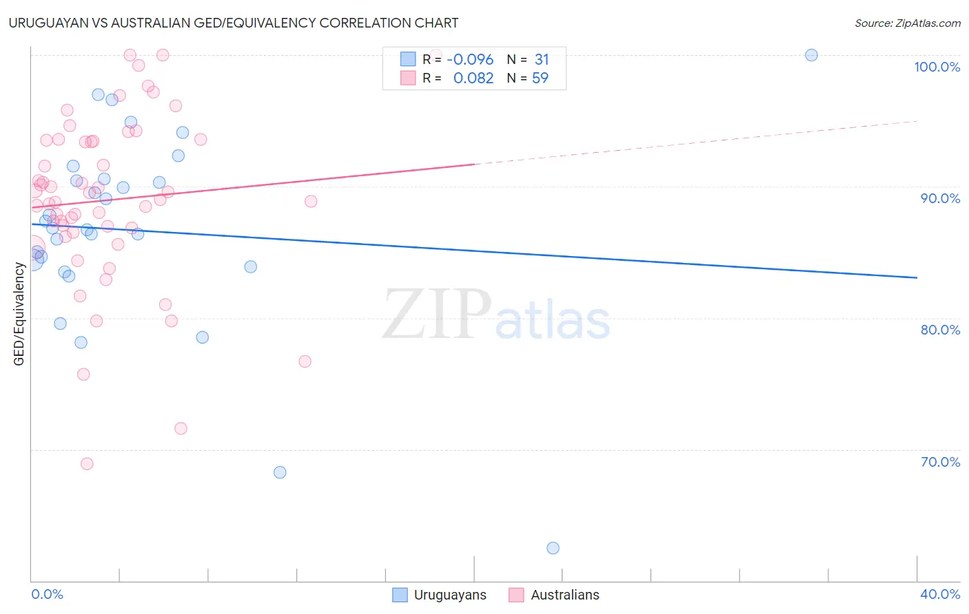 Uruguayan vs Australian GED/Equivalency