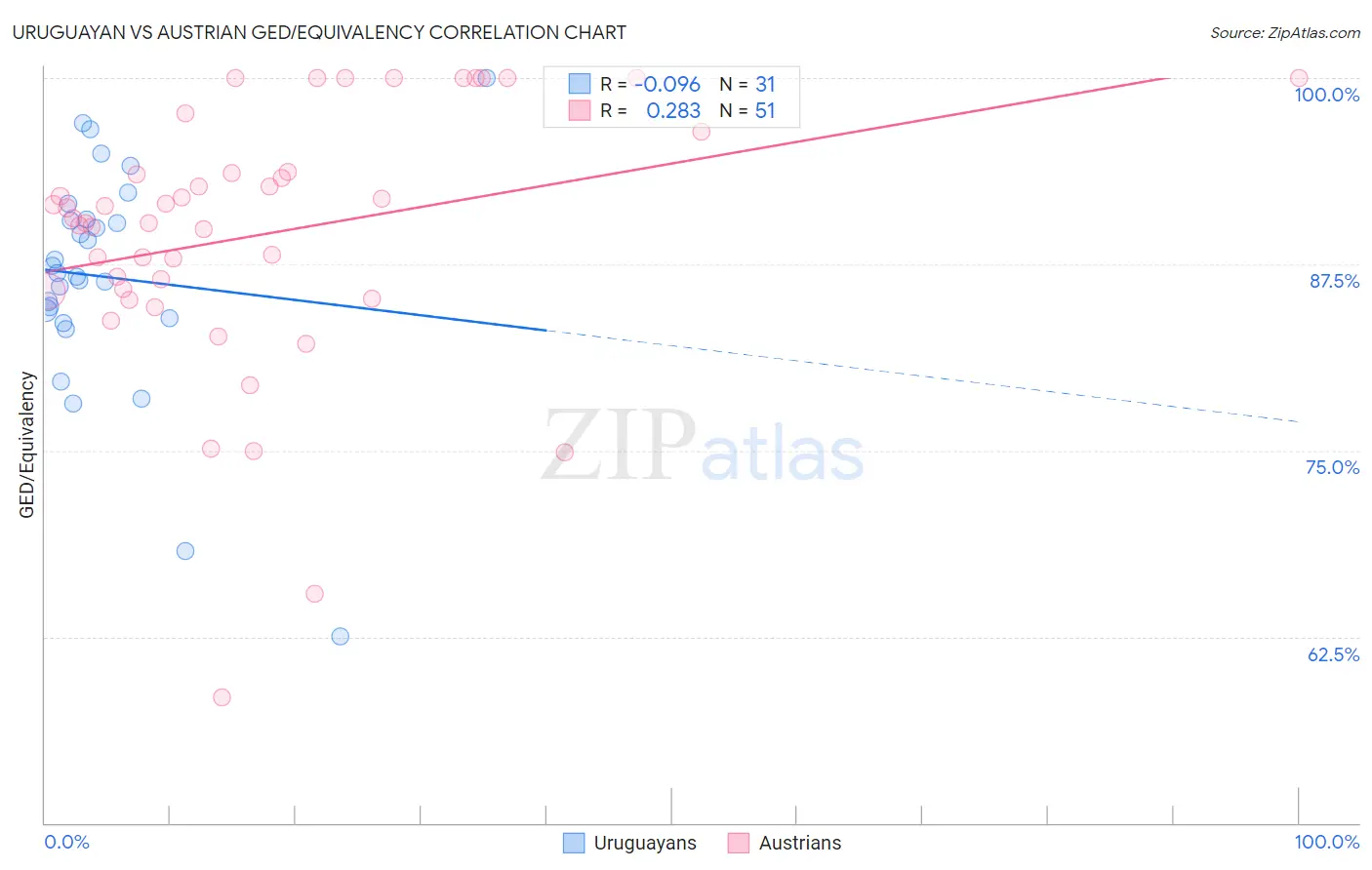 Uruguayan vs Austrian GED/Equivalency