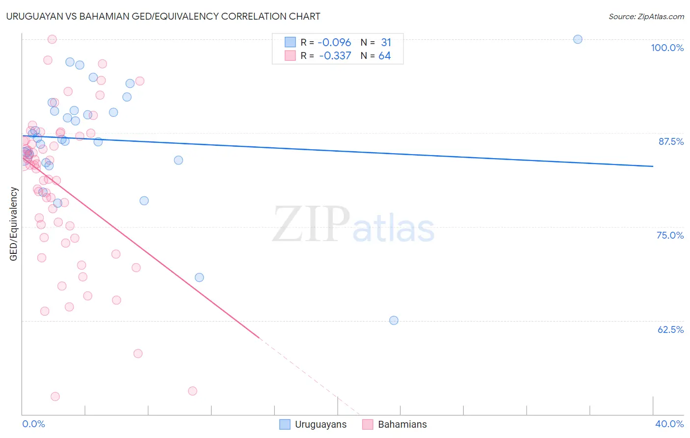 Uruguayan vs Bahamian GED/Equivalency