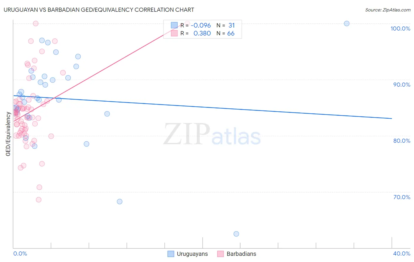 Uruguayan vs Barbadian GED/Equivalency