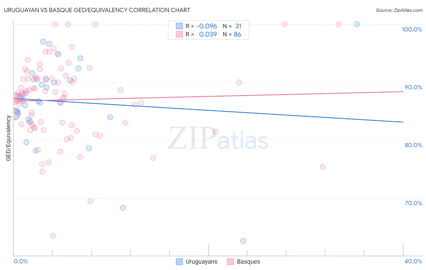 Uruguayan vs Basque GED/Equivalency