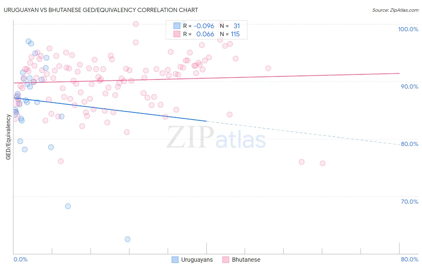 Uruguayan vs Bhutanese GED/Equivalency