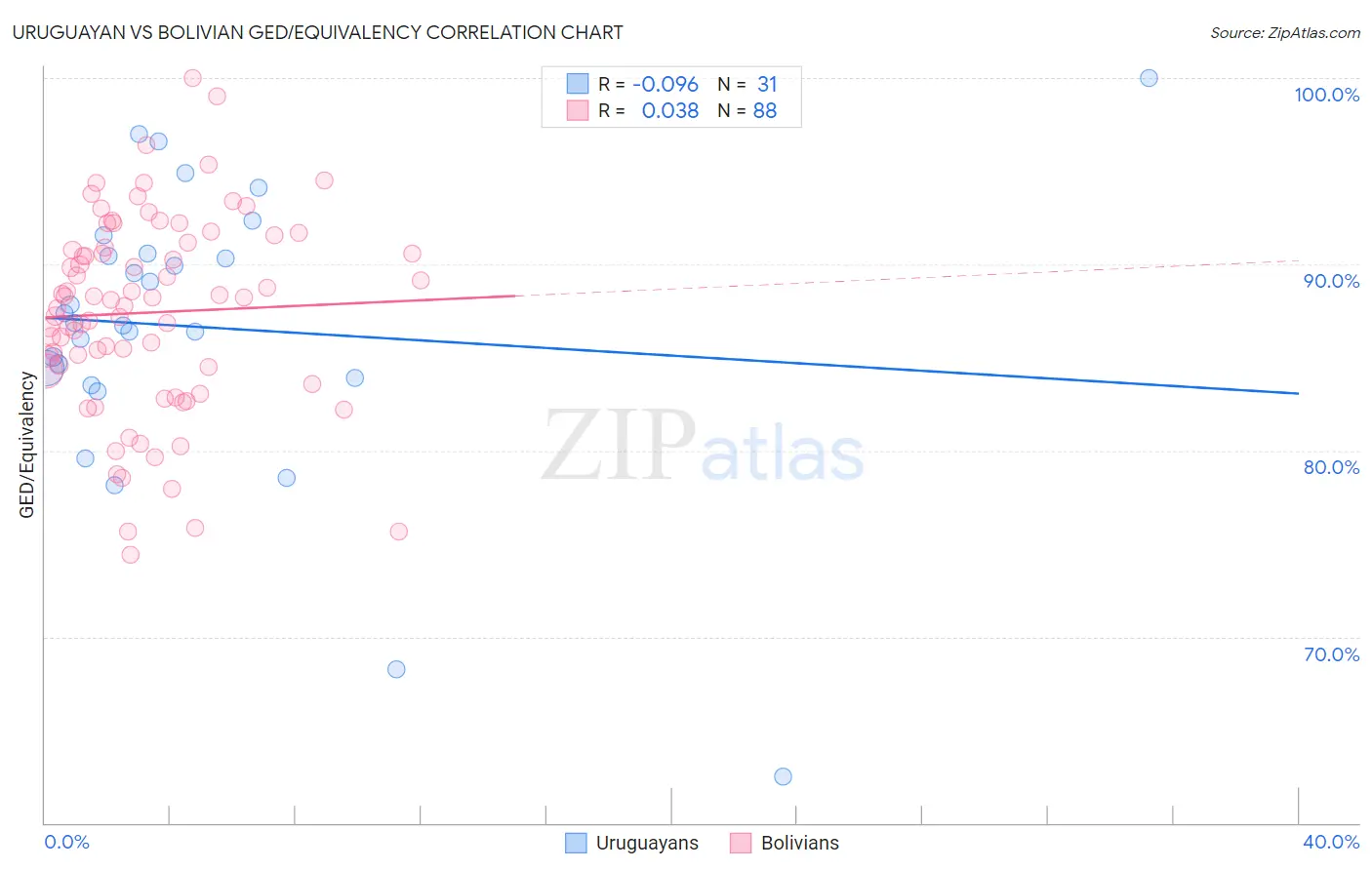Uruguayan vs Bolivian GED/Equivalency