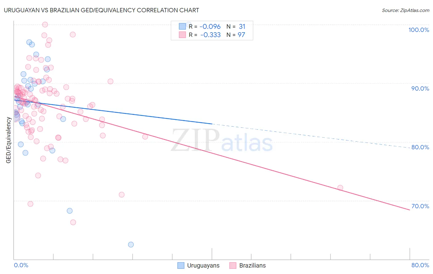 Uruguayan vs Brazilian GED/Equivalency
