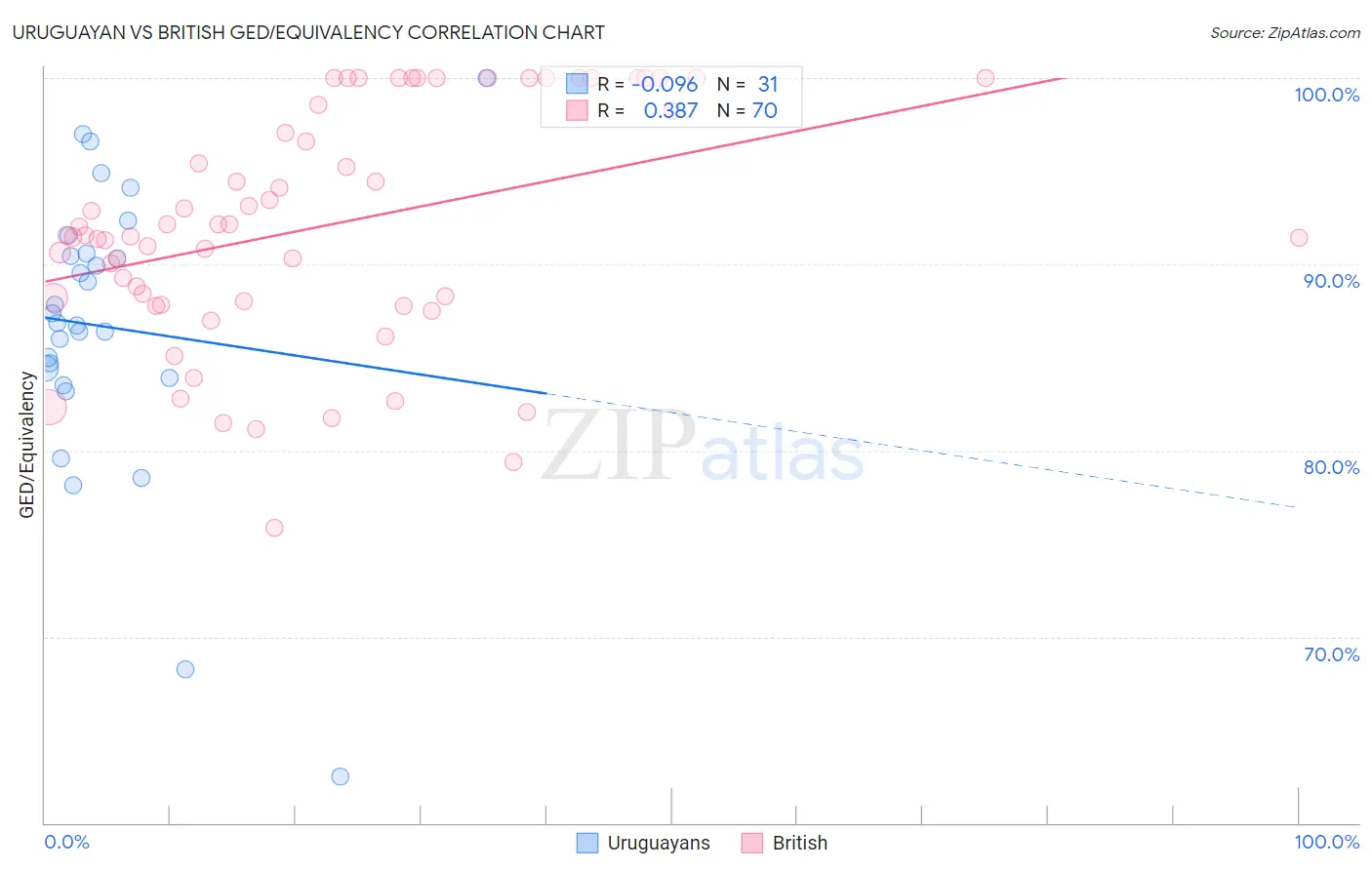 Uruguayan vs British GED/Equivalency