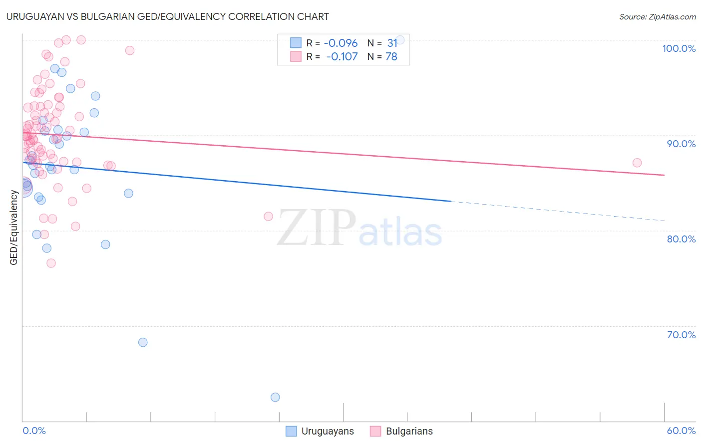 Uruguayan vs Bulgarian GED/Equivalency