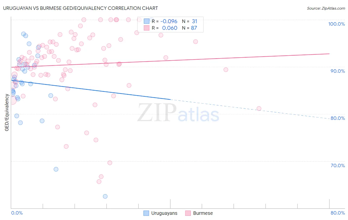 Uruguayan vs Burmese GED/Equivalency