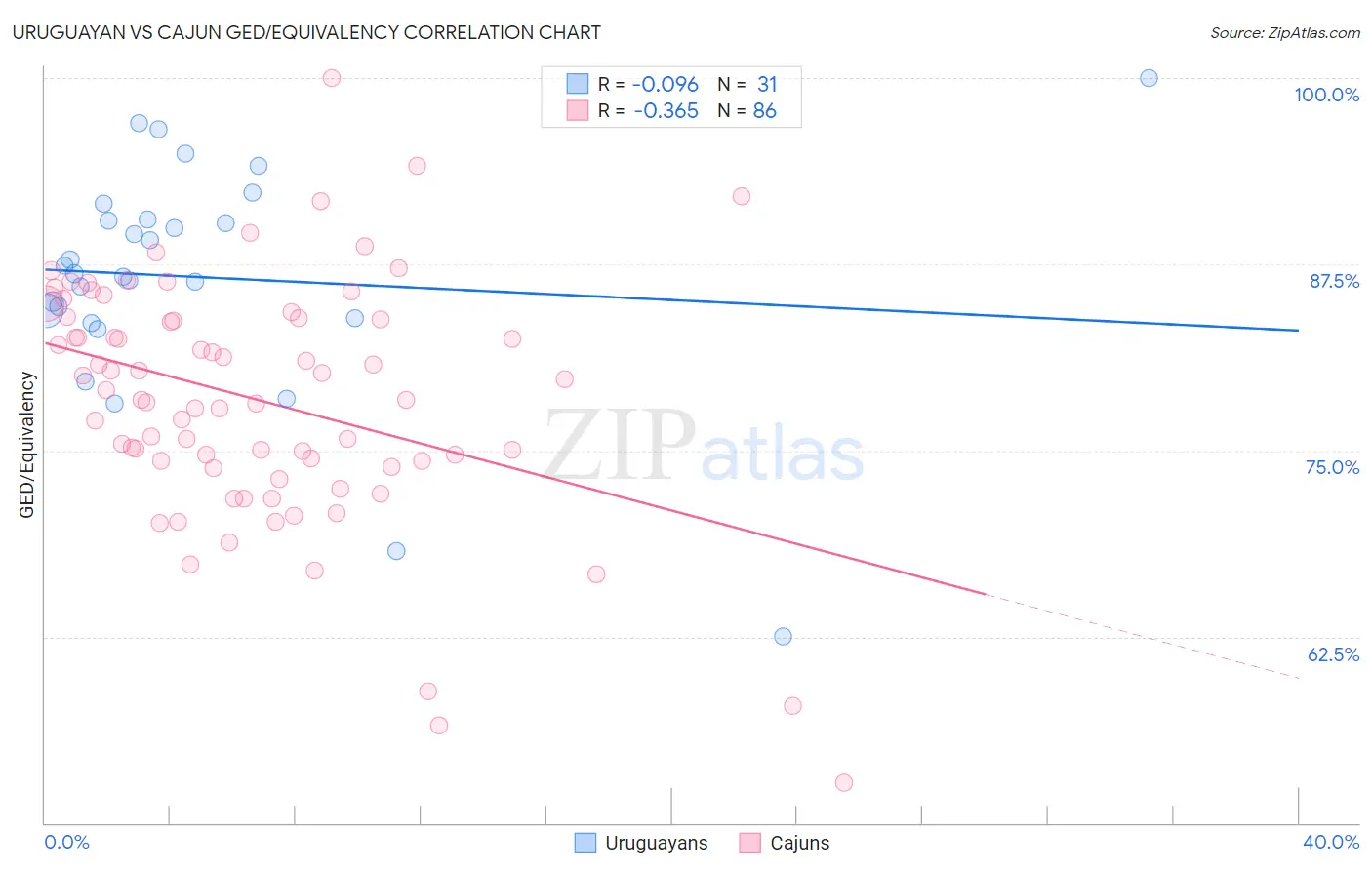 Uruguayan vs Cajun GED/Equivalency