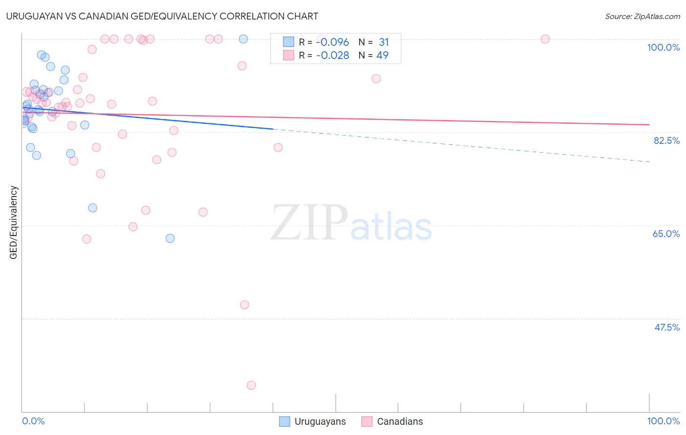Uruguayan vs Canadian GED/Equivalency