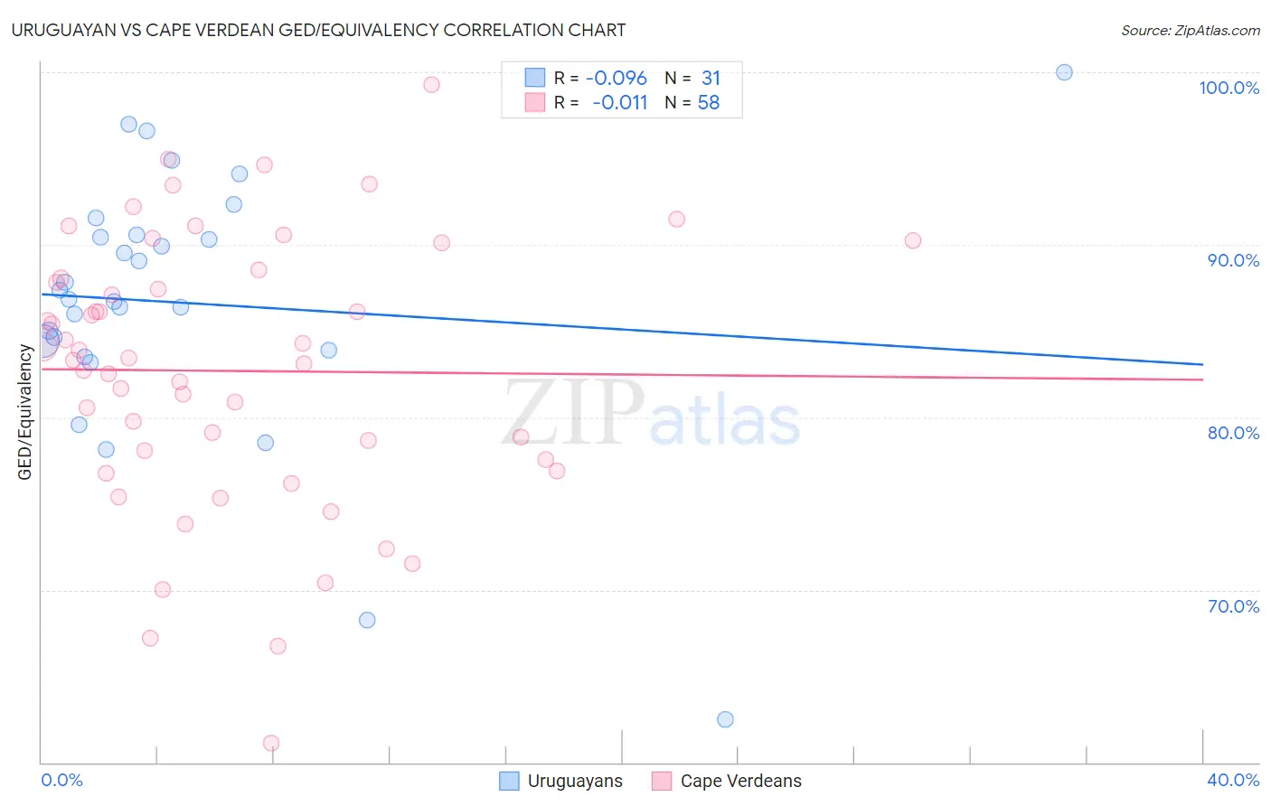 Uruguayan vs Cape Verdean GED/Equivalency