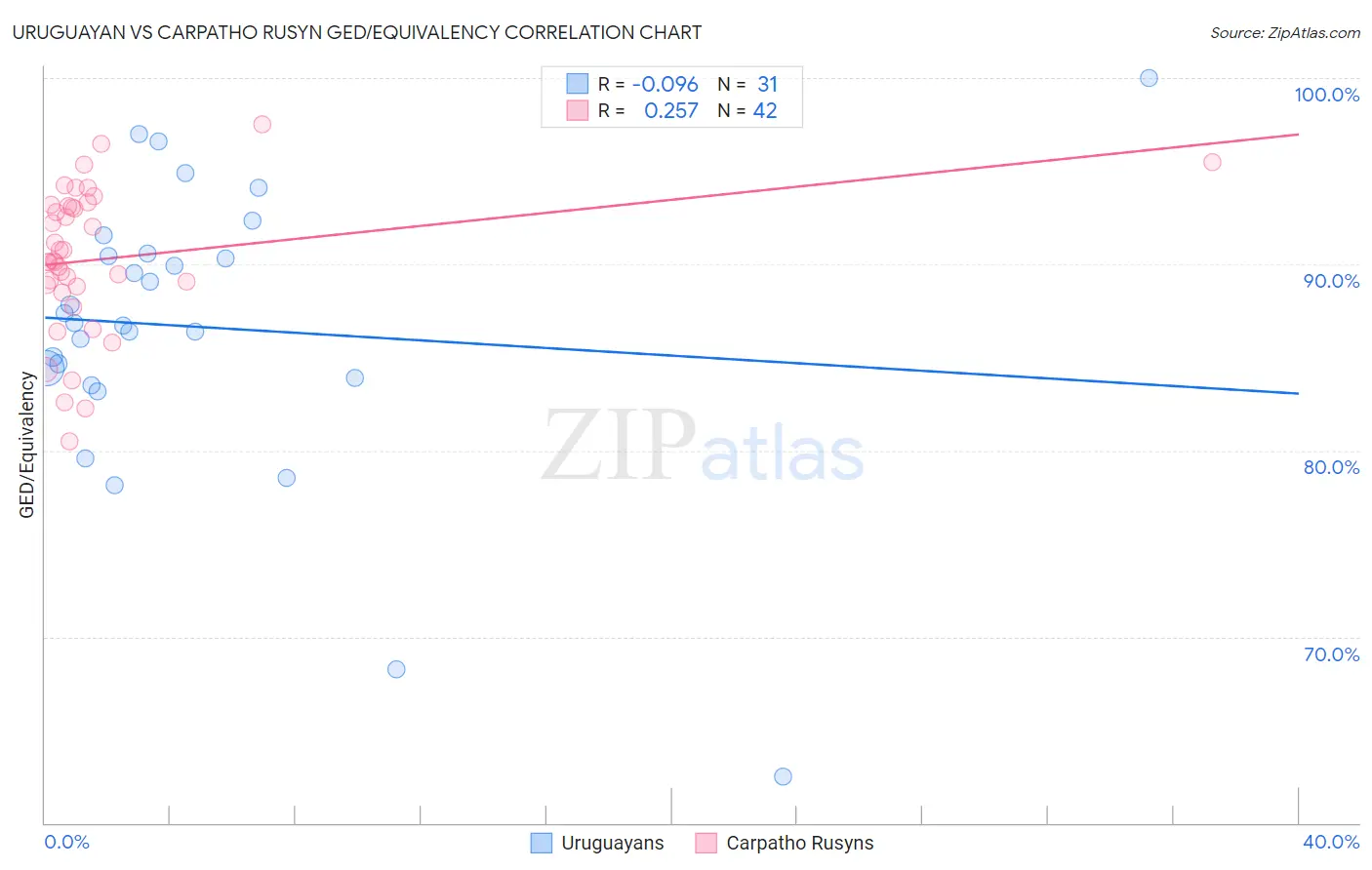 Uruguayan vs Carpatho Rusyn GED/Equivalency