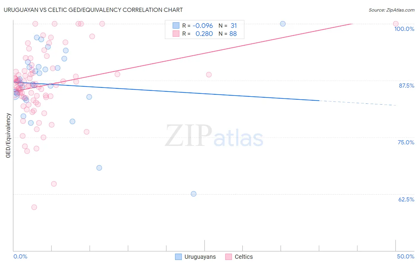 Uruguayan vs Celtic GED/Equivalency