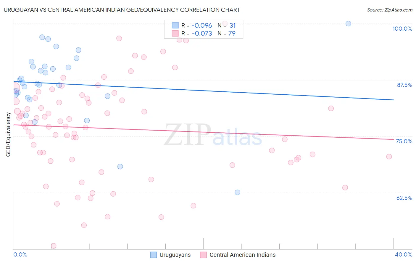 Uruguayan vs Central American Indian GED/Equivalency
