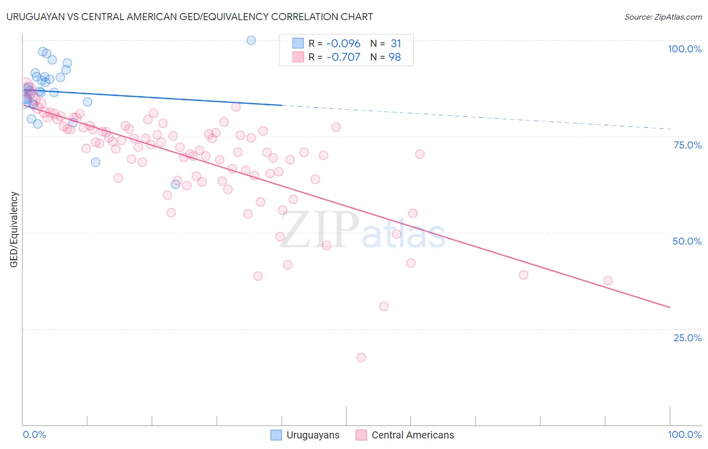 Uruguayan vs Central American GED/Equivalency