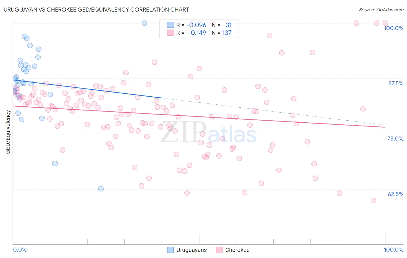 Uruguayan vs Cherokee GED/Equivalency